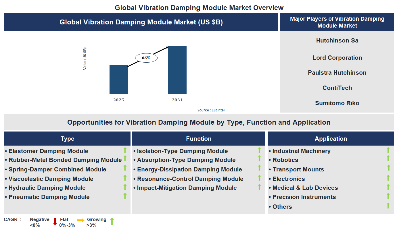 Vibration Damping Module Market Trends and Forecast
