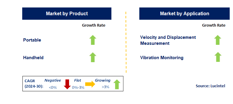 Vibration Diagnostic Analyzer by country