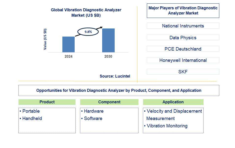 Vibration Diagnostic Analyzer Trends and Forecast