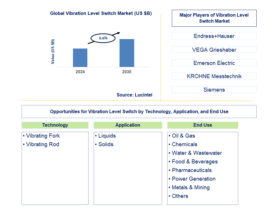 Vibration Level Switch Trends and Forecast