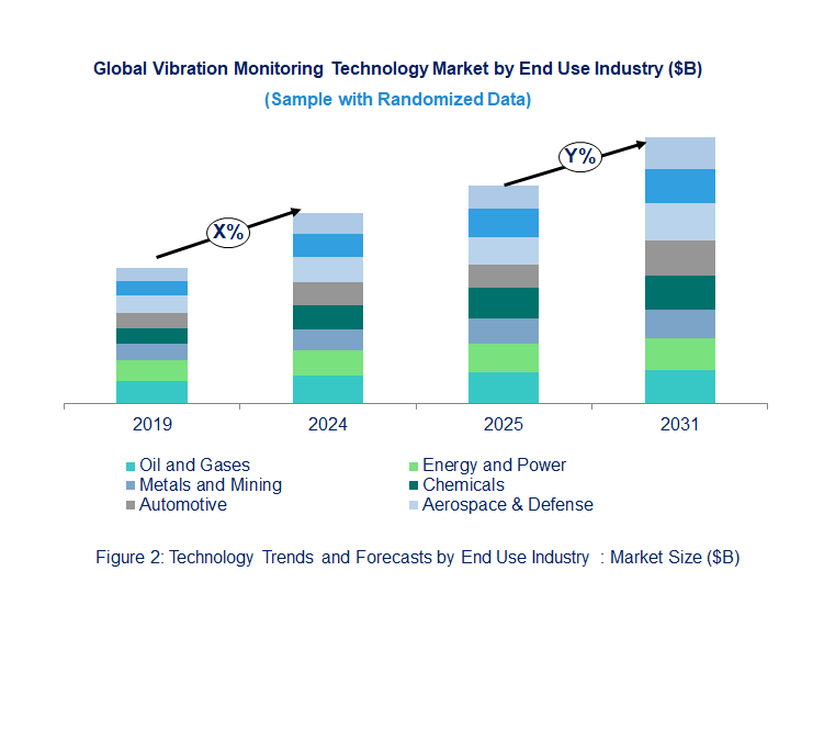 Vibration Monitoring Market Trend and Forecast by End Use Industry 