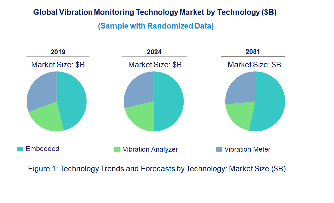 Vibration Monitoring Market by Technology
