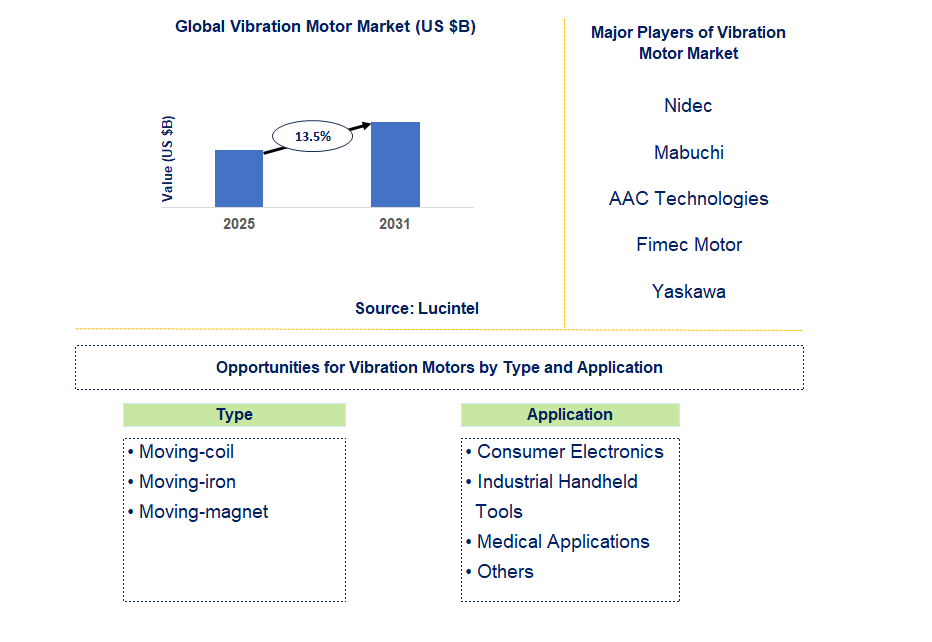Vibration Motor Market Trends and Forecast