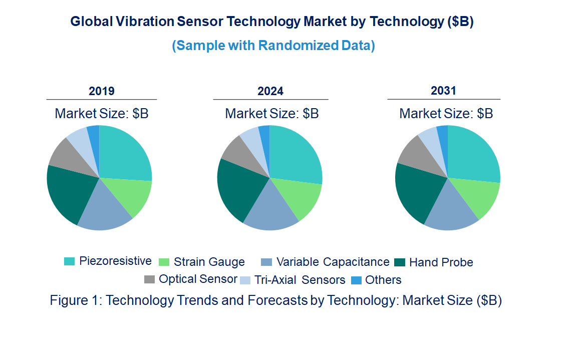 Vibration Sensor Market by Technology