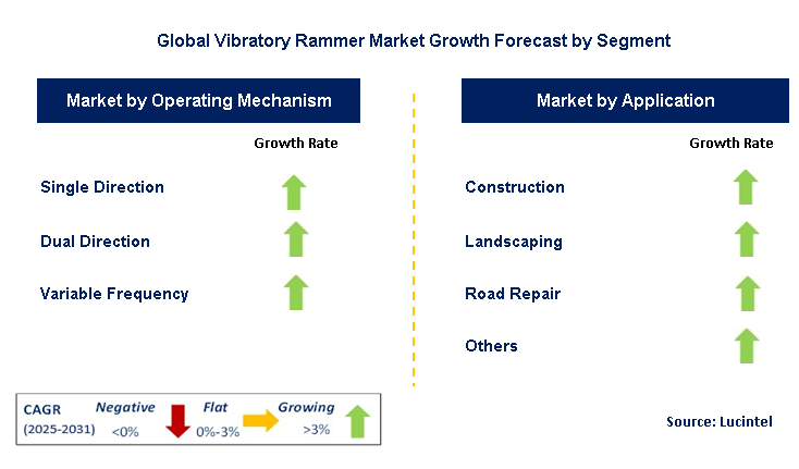 Vibratory Rammer Market by Segment