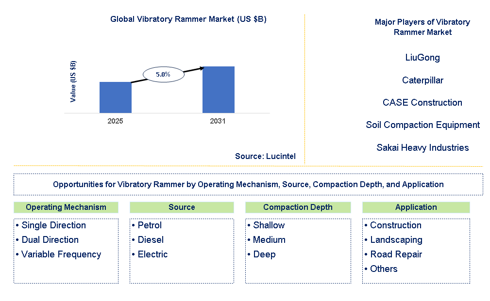 Vibratory Rammer Market Trends and Forecast