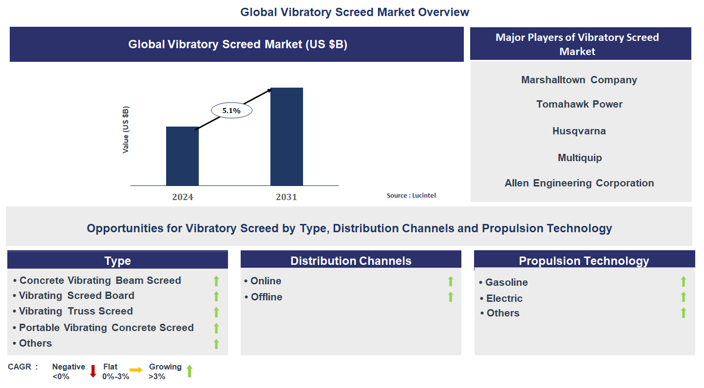 Vibratory Screed Market Trends and Forecast