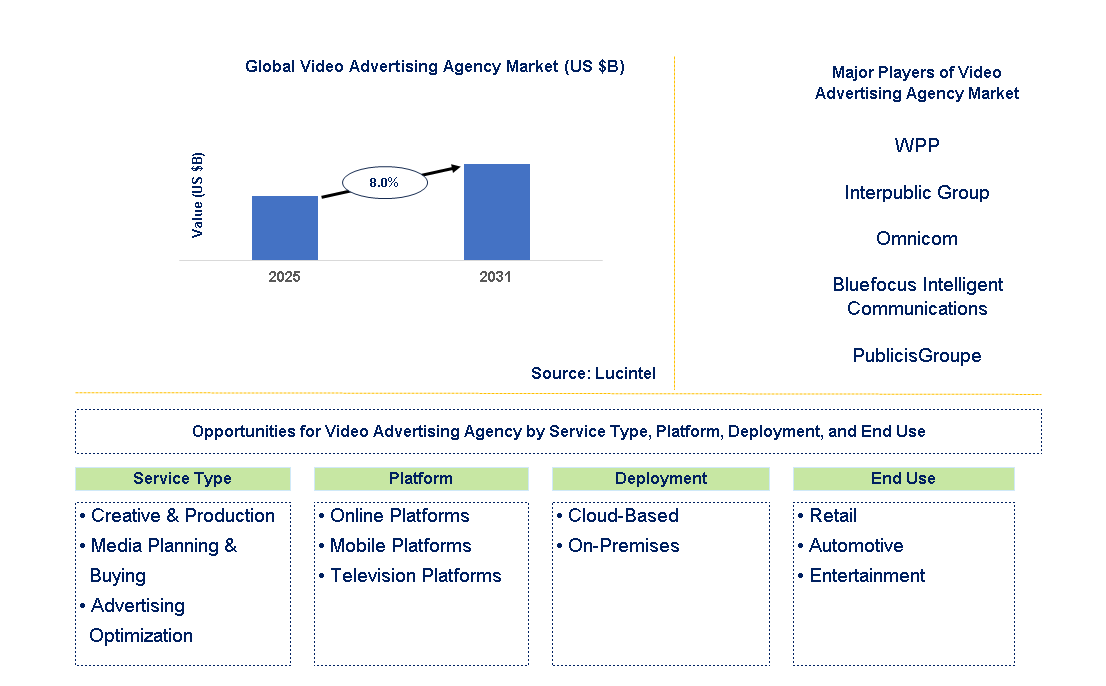 Video Advertising Agency Market Trends and Forecast