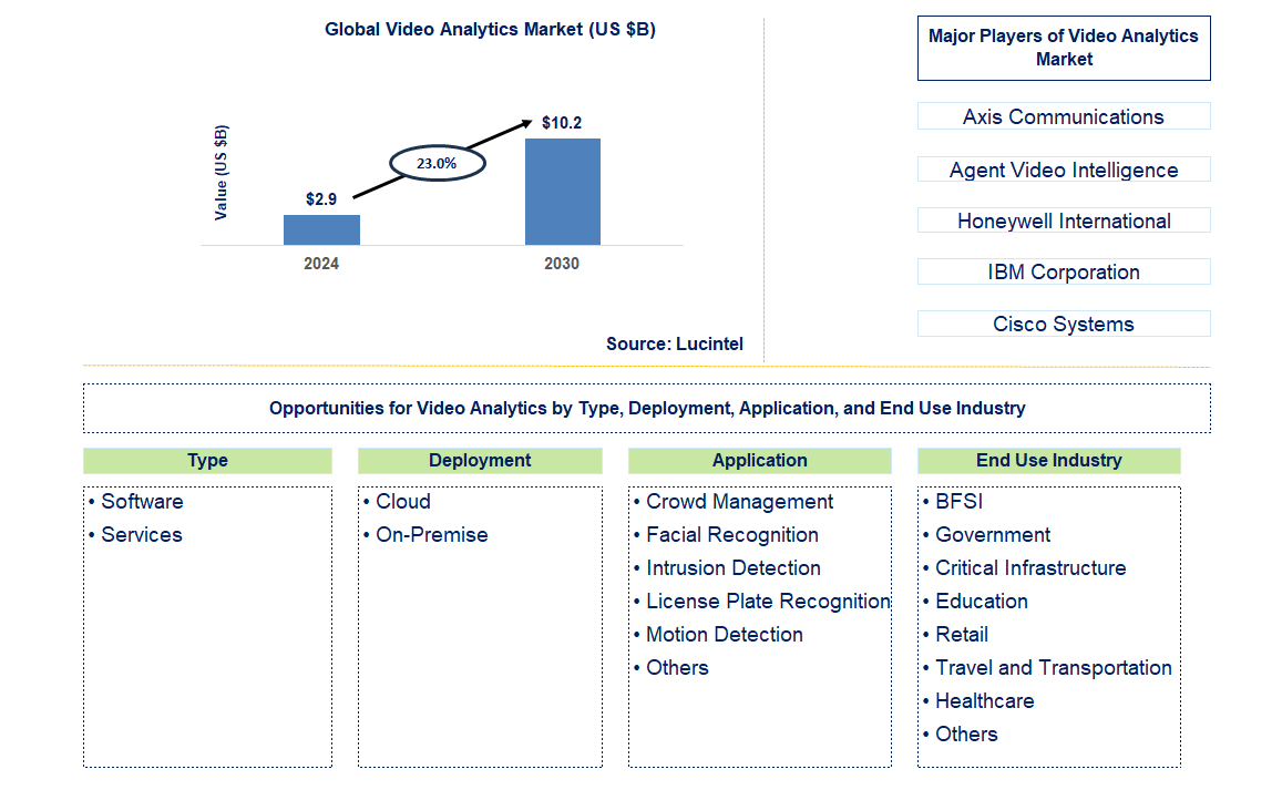 Video Analytics Trends and Forecast