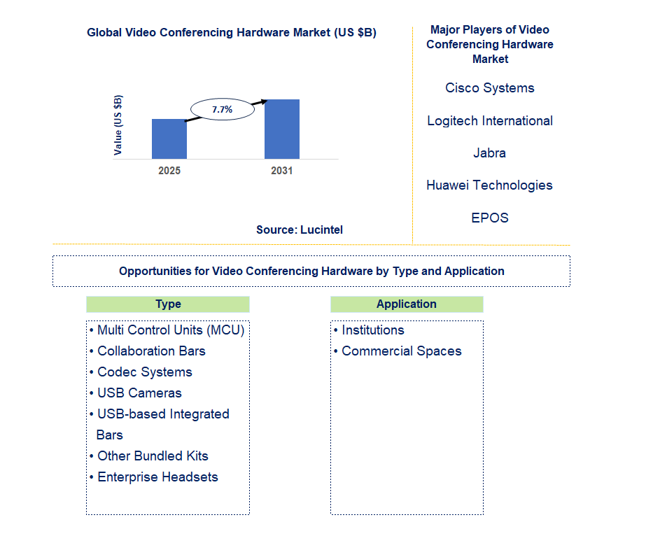 Video Conferencing Hardware Market Trends and Forecast