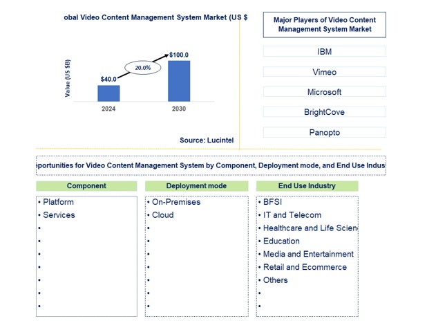 Video Content Management System Market by Component, Deployment Mode, End Use Industry, and Application