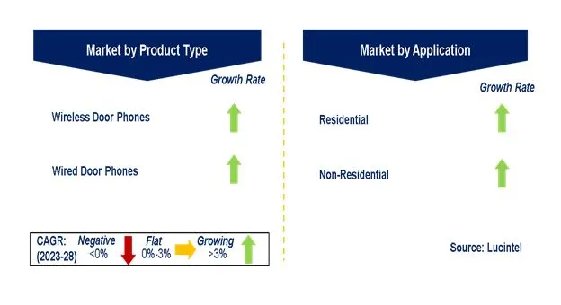 Video Door Phone Market by Segments