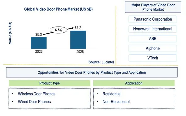Video Door Phone Market by Product Type, and Application