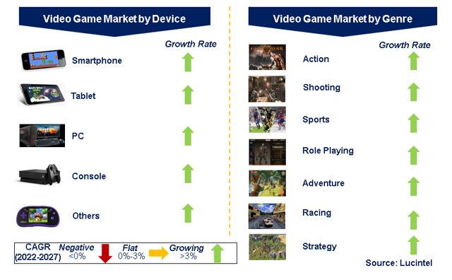 Video Game Market by Segments