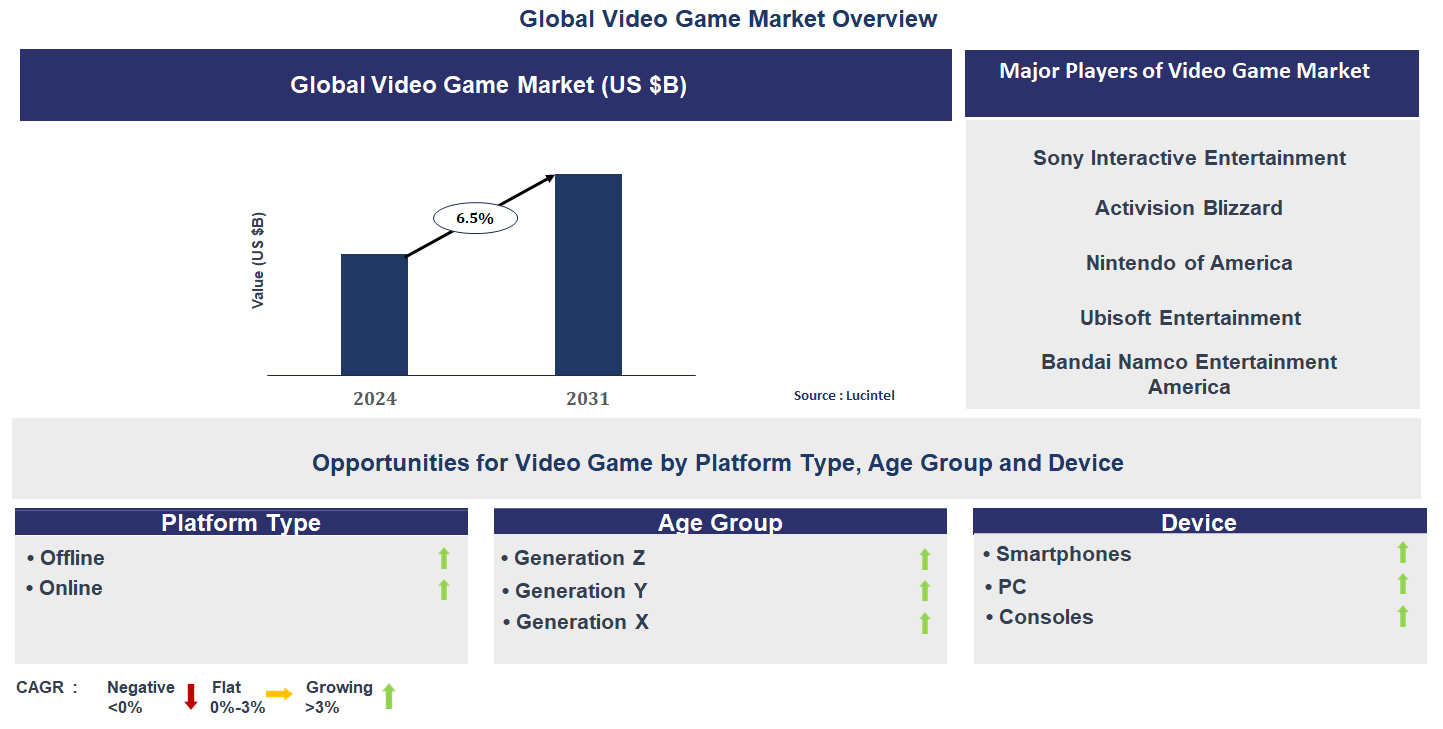 Video Game Market Trends and Forecast