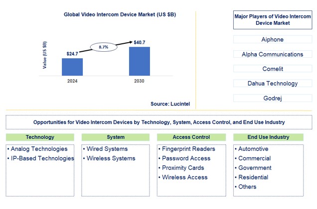 Video Intercom Device Market by Technology, System, Access Control, and End Use Industry