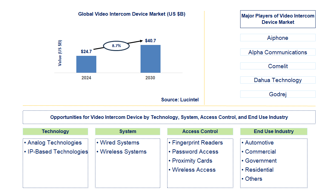 Video Intercom Device Trends and Forecast