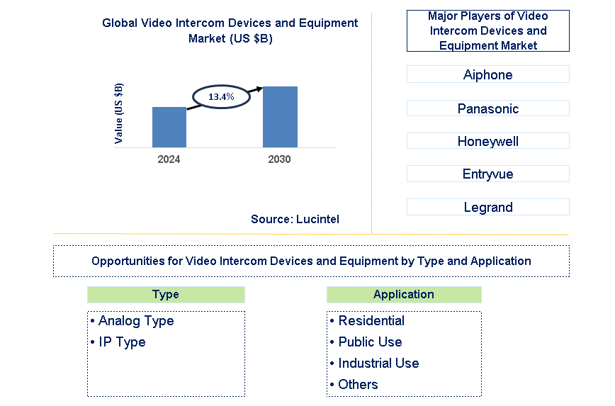 Video Intercom Devices and Equipment Trends and Forecast