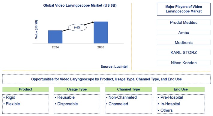 Video Laryngoscope Trends and Forecast