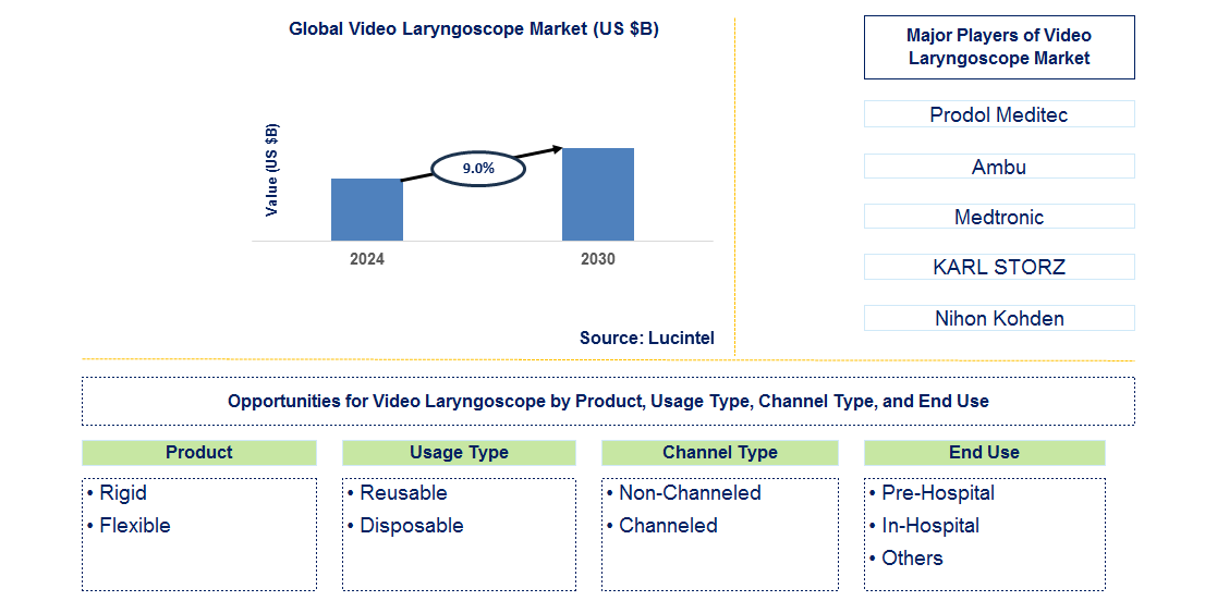 Video Laryngoscope Trends and Forecast