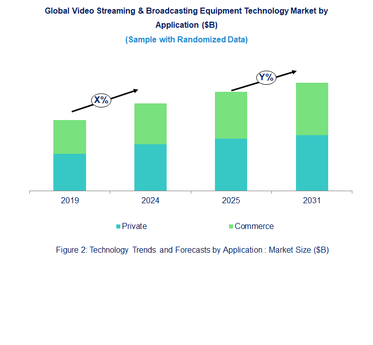 Video Streaming & Broadcasting Equipment Market by Application Video Streaming & Broadcasting Equipment Market by Application