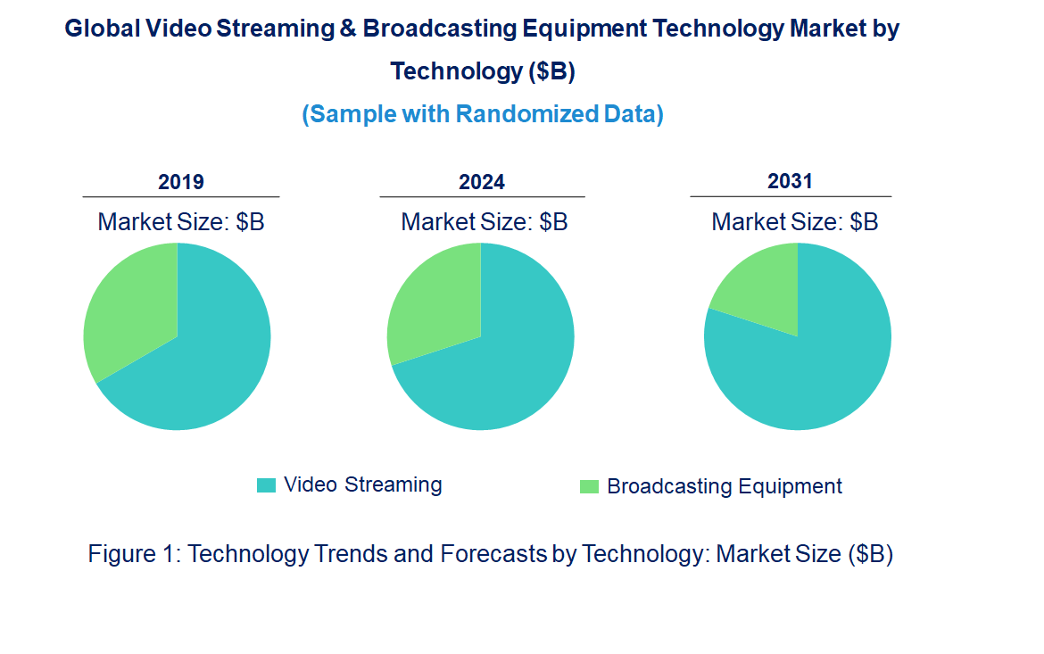 Video Streaming & Broadcasting Equipment Market by Technology Video Streaming & Broadcasting Equipment Market by Technology