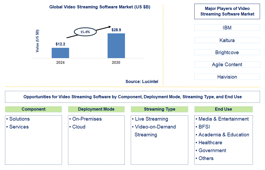 Video Streaming Software Trends and Forecast