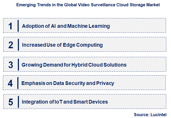 Emerging Trends in the Video Surveillance Cloud Storage Market