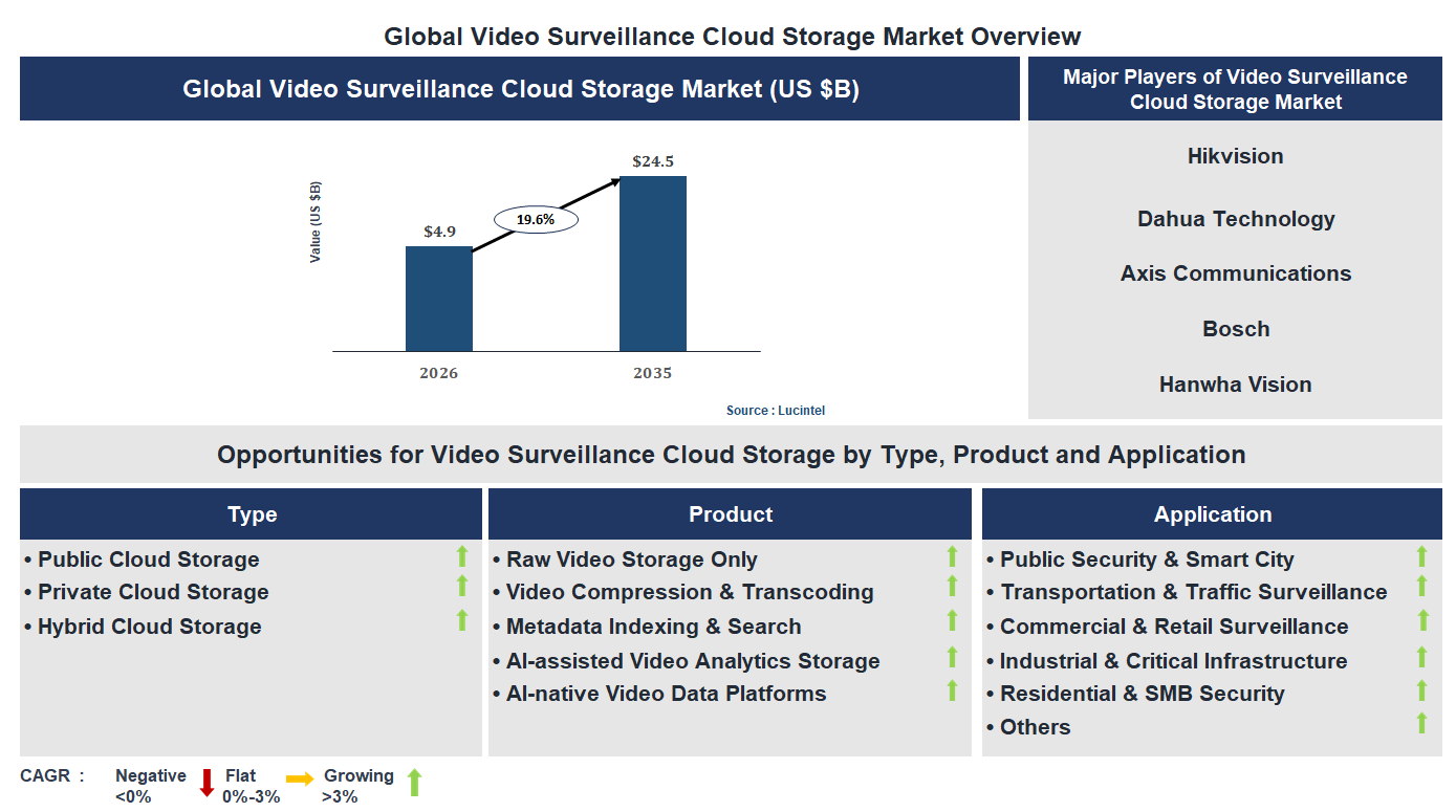 Video Surveillance Cloud Storage Market Trends and Forecast