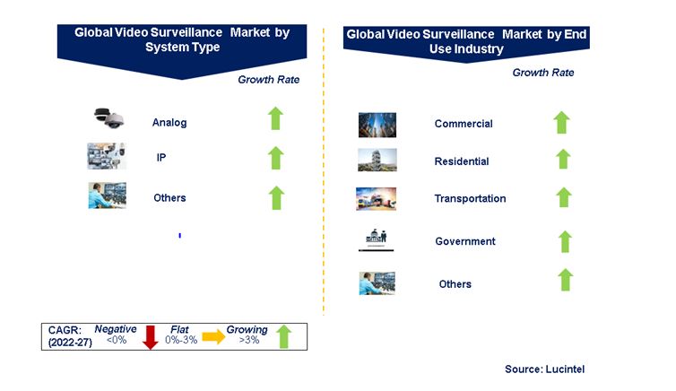 Video surveillance market by Segments