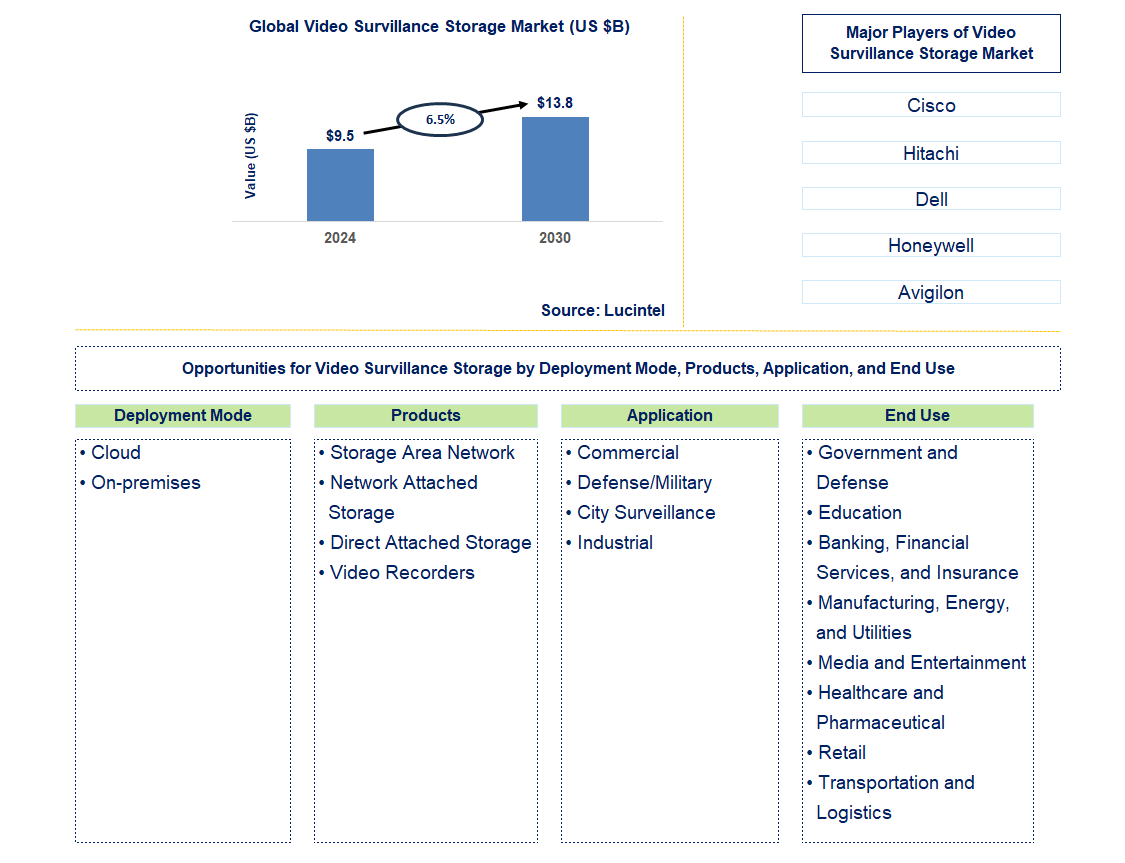 Video Survillance Storage Trends and Forecast
