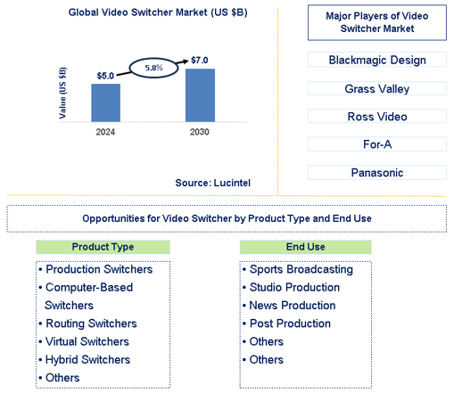 Video Switcher Trends and Forecast