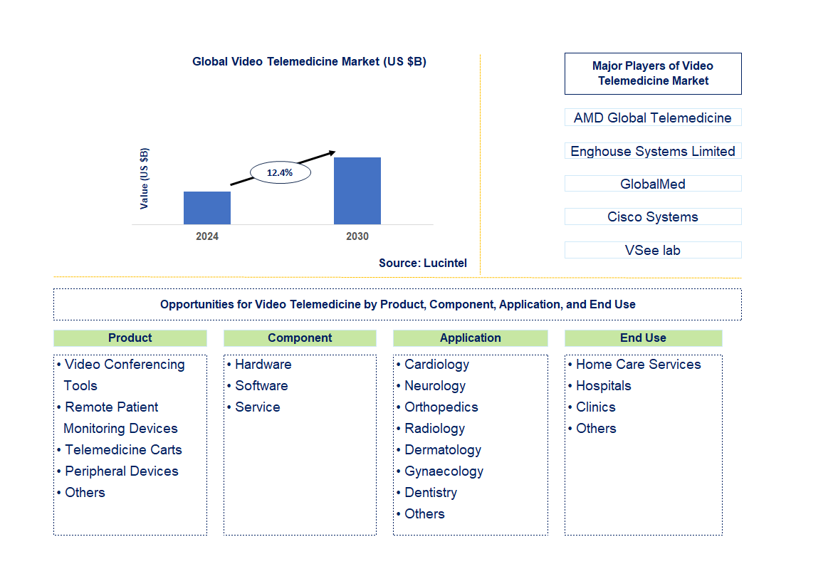 Video Telemedicine Trends and Forecast