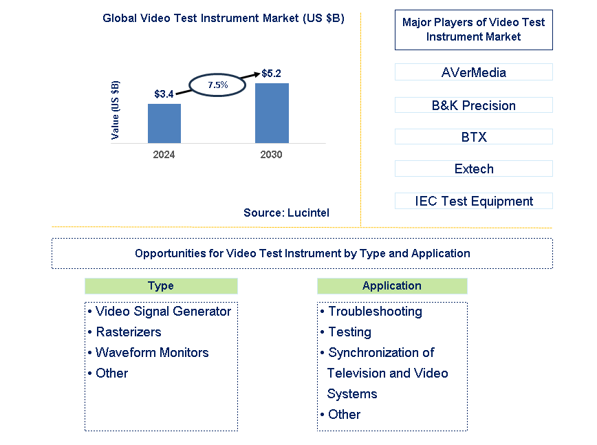 Video Test Instrument Trends and Forecast