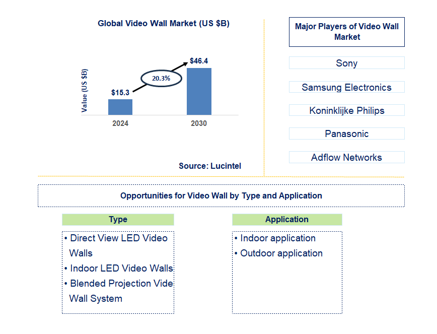 Video Wall Trends and Forecast