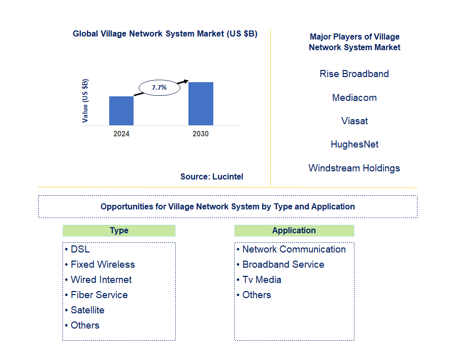 Village Network System Market Trends and Forecast