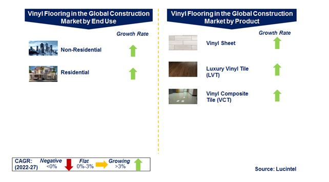 Vinyl Flooring Market by Segments