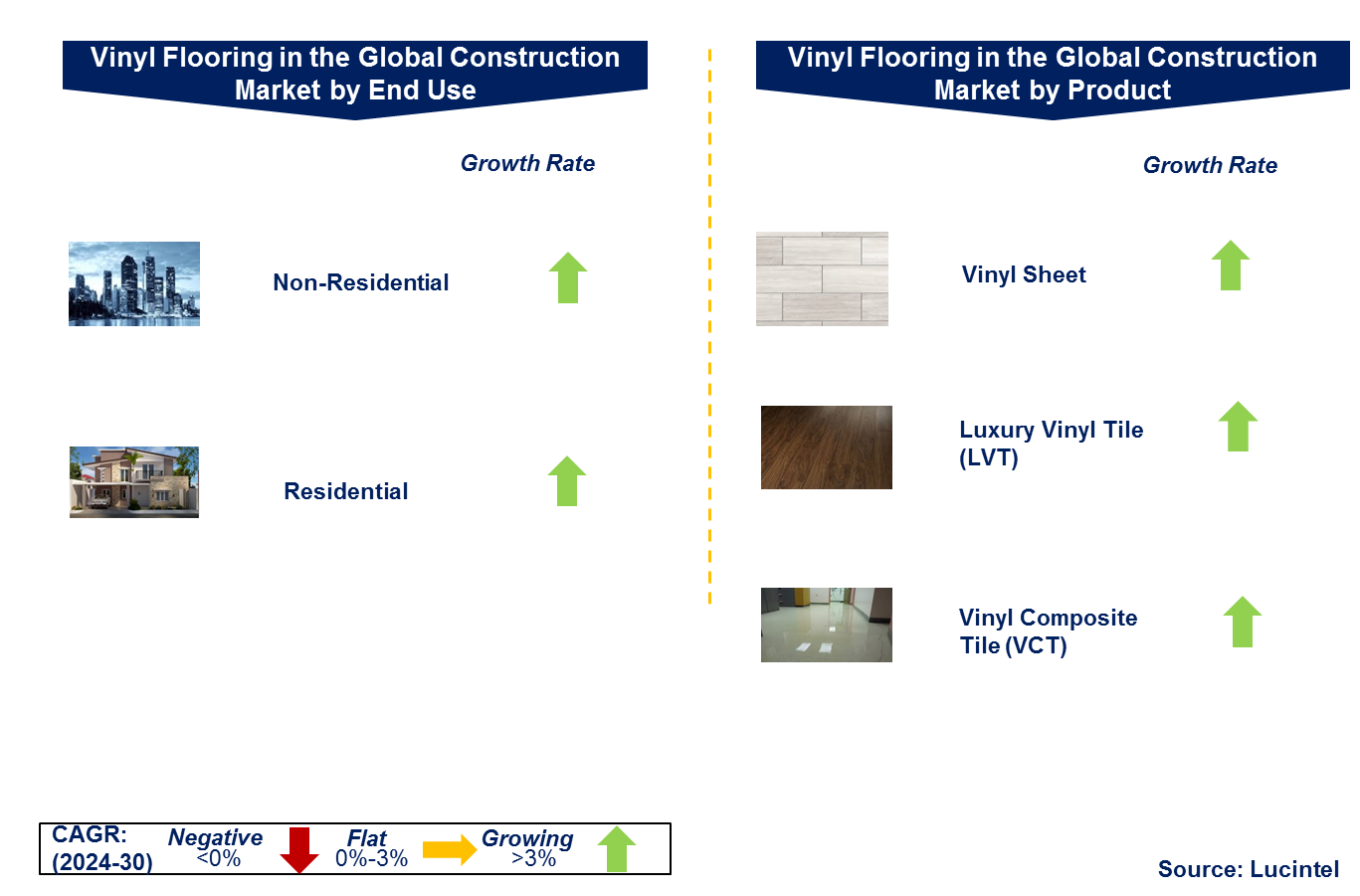 Vinyl Flooring in the Global Construction Market by Segments