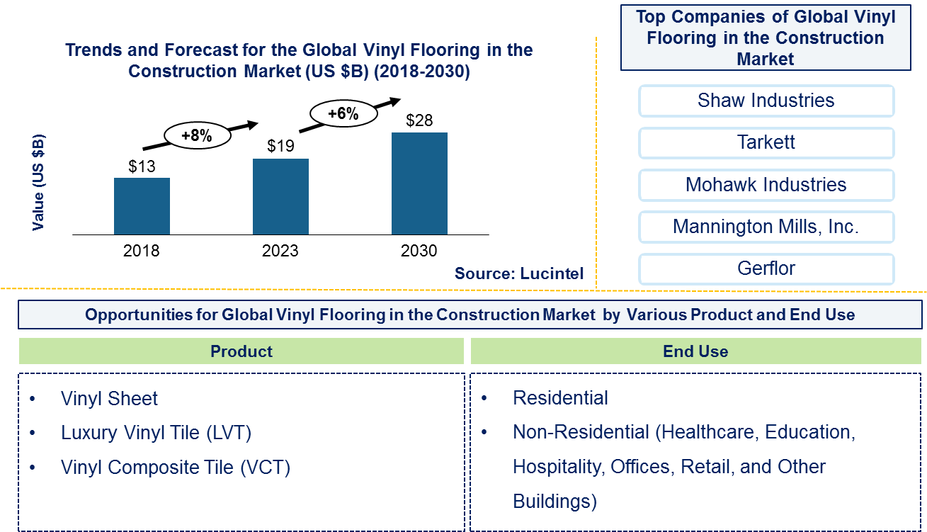 Vinyl Flooring in the Global Construction Market 