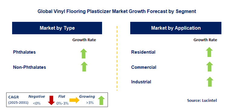 Vinyl Flooring Plasticizer Market by Segment