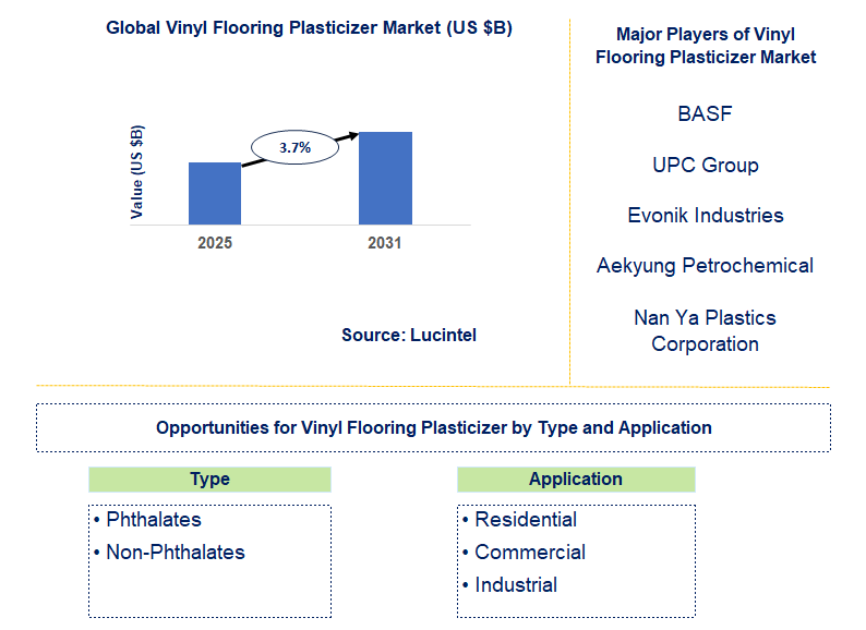 Vinyl Flooring Plasticizer Market Trends and Forecast