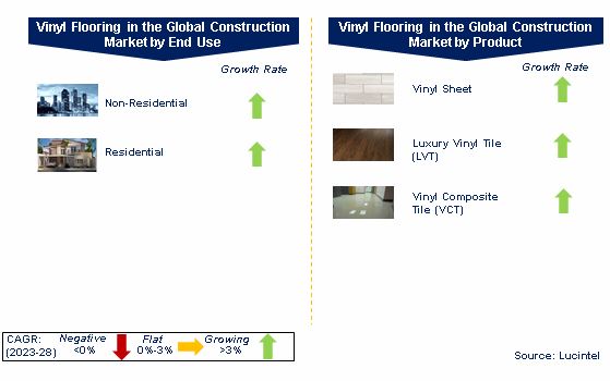 Vinyl Flooring in Construction Market by Segments