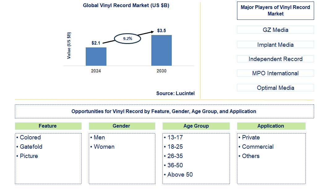 Vinyl Record Trends and Forecast