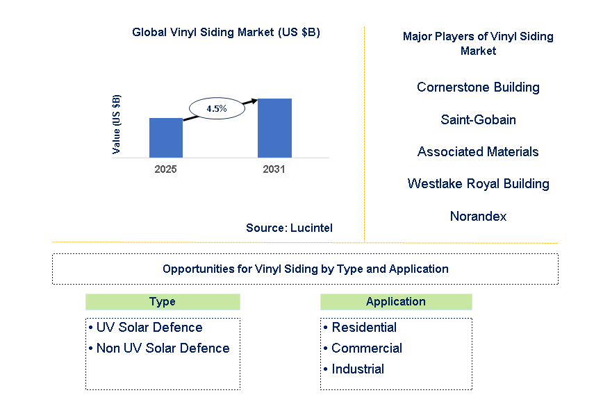 Vinyl Siding Market Trends and Forecast