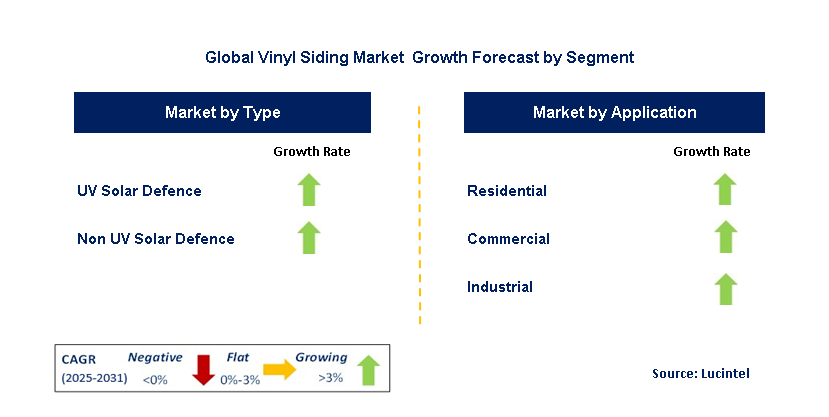 Vinyl Siding Market by Segment