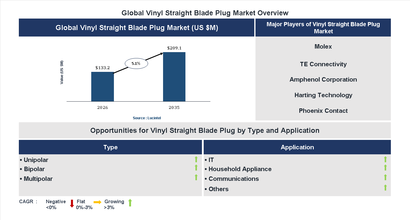 Vinyl Straight Blade Plug Market Trends and Forecast
