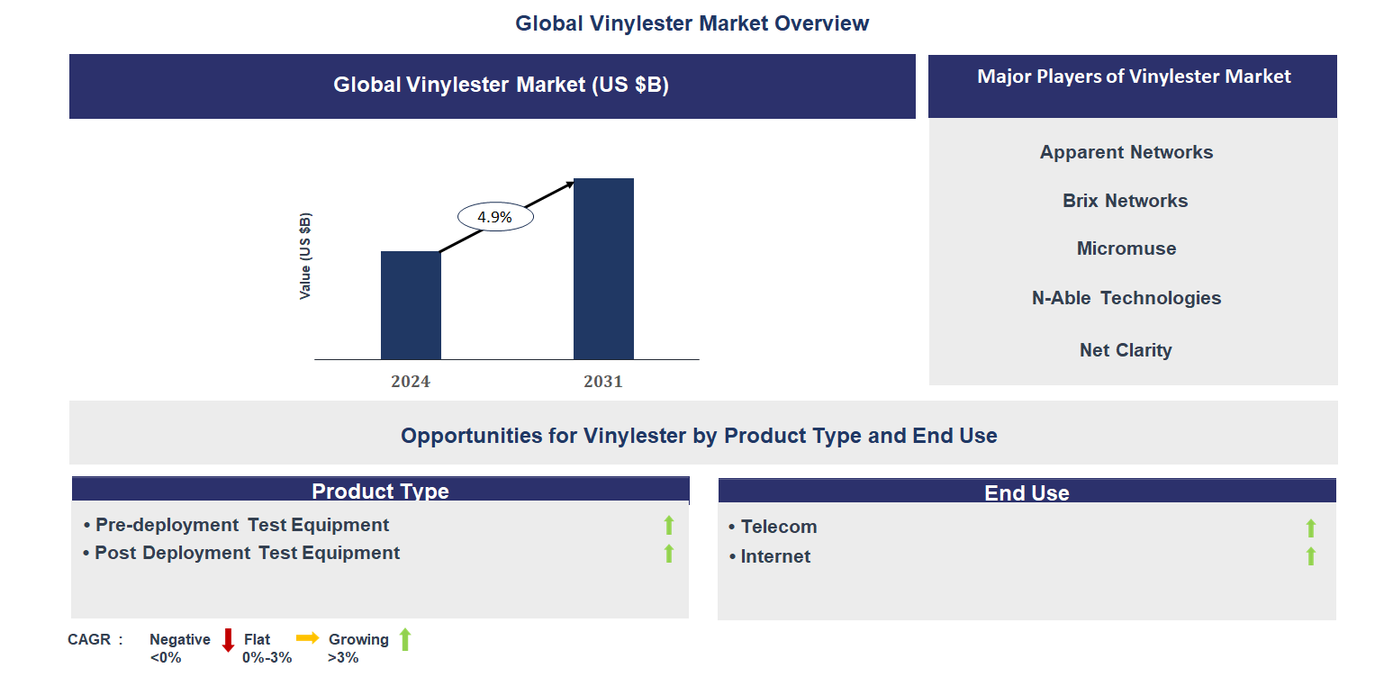 Vinylester Market Trends and Forecast