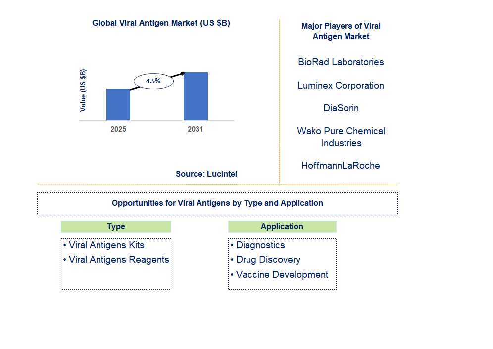 Viral Antigen Market Trends and Forecast