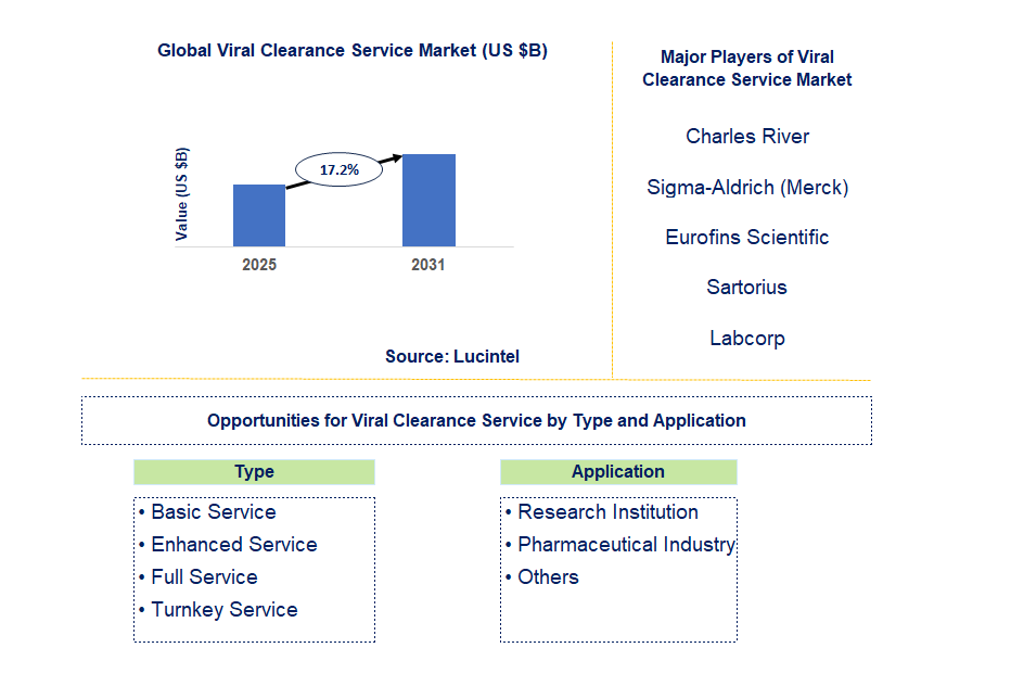 Viral Clearance Service Market Trends and Forecast