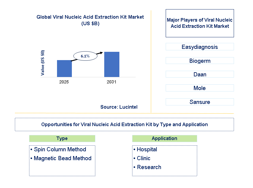 Viral Nucleic Acid Extraction Kit Market Trends and Forecast